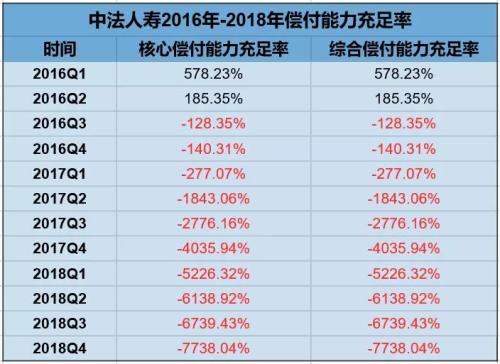 中法人寿困局：二季度偿付能力骤降至-10425.91% 保险业务收入为负