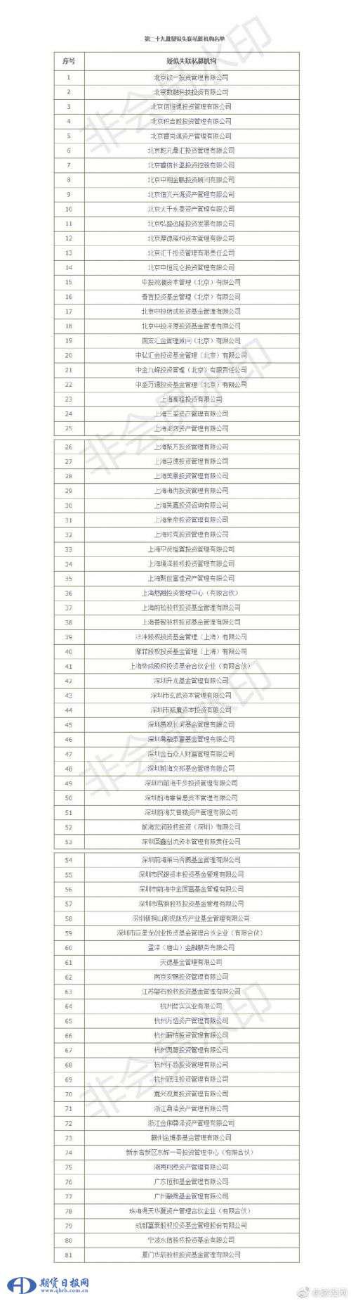 中基协公布第29批疑似失联私募名单 涉及81家机构