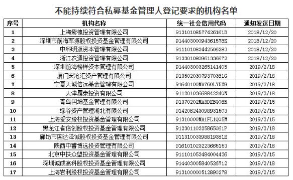 17家私募被基金业协会注销！这家供应链私募巨头已启动清算