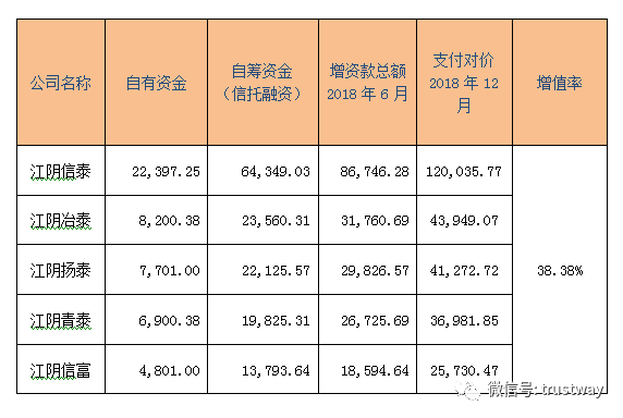 信托助力员工持股案例！1:3的杠杆驰援14.4亿弹药