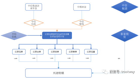 信托助力员工持股案例！1:3的杠杆驰援14.4亿弹药