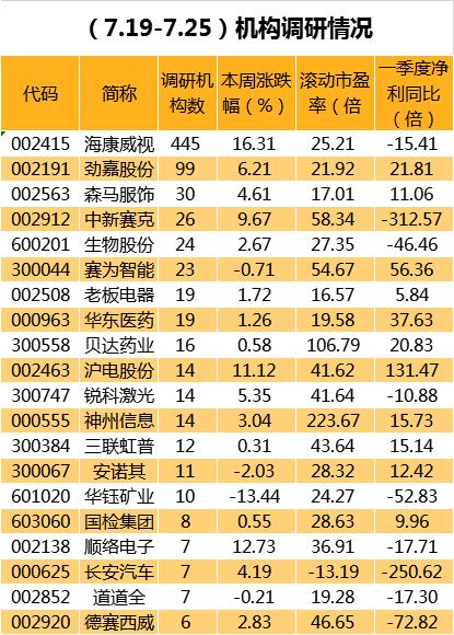 445家机构扎堆调研这只科技龙头股 难怪一周暴涨16％！