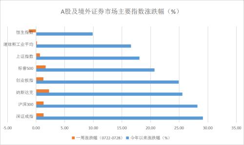 私募周评：科创板点燃科技股行情 三大事影响月底A股走势！