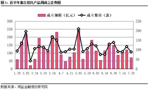 本周集合信托成立市场遇冷