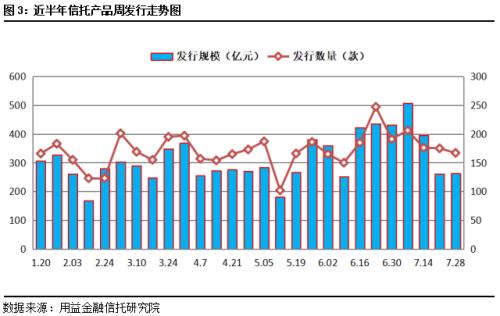 本周集合信托成立市场遇冷