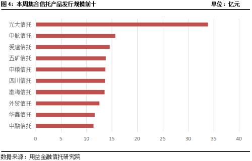 本周集合信托成立市场遇冷