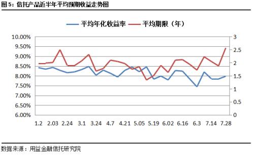 本周集合信托成立市场遇冷