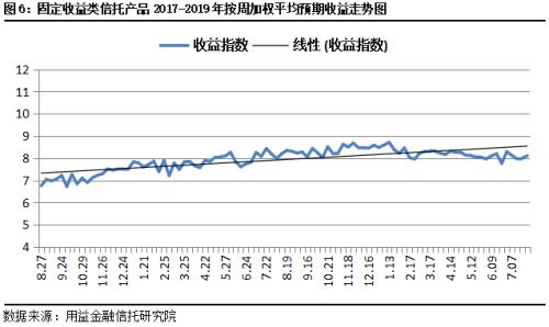 本周集合信托成立市场遇冷