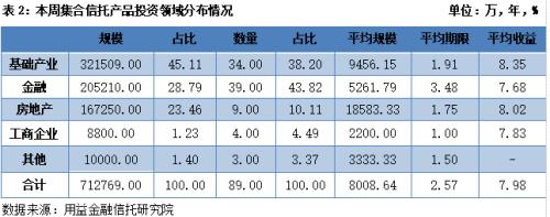 本周集合信托成立市场遇冷