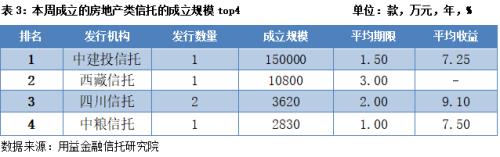 本周集合信托成立市场遇冷