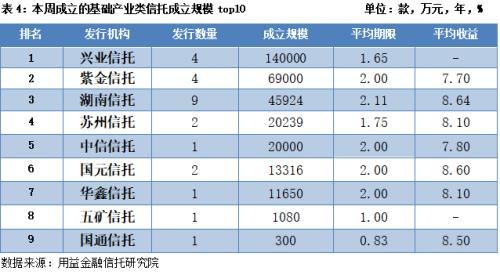 本周集合信托成立市场遇冷