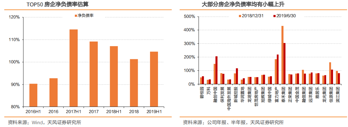 【行业概况】2019年房地产企业中报如何？