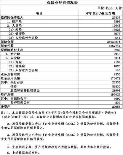 保险业上半年原保费收入增14.16% 中小型寿险也吃香