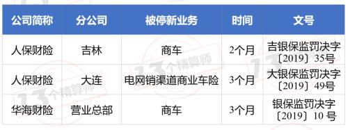 监管力度持续升级40+机构被停业务 地市级监管分局直接开罚单