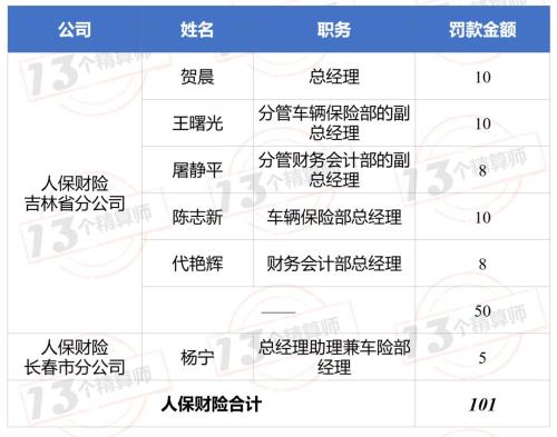 监管力度持续升级40+机构被停业务 地市级监管分局直接开罚单