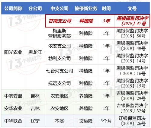 监管力度持续升级40+机构被停业务 地市级监管分局直接开罚单