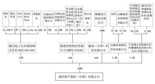 不只是滴滴 互联网新三巨头布局保险业一个都没少！