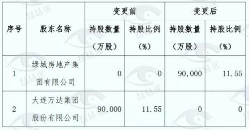 百年人寿发债补血又吃紧：万达绿城“进退未果” 又三股东要离场