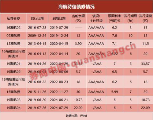 海航再现债券违约！15亿私募债竟还不上？资金链再度绷紧