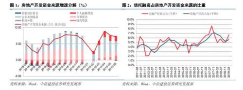 中信建投：信托融资收紧 房地产投资全年累计增速降至10%以下