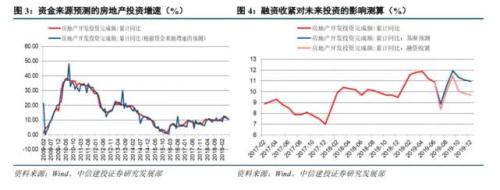 中信建投：信托融资收紧 房地产投资全年累计增速降至10%以下