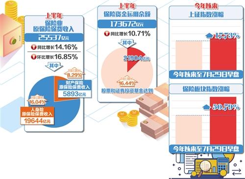 保险业期中考成绩抢眼：健康险保费收入同比增31.70％