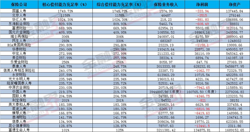 29家险企发布二季度偿付能力报告：北京人寿等12家净利润为负