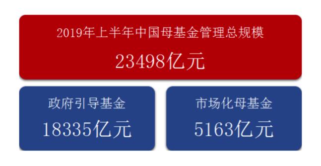 2019上半年中国母基金在管规模增速下滑 行业进入结构化调整阶段