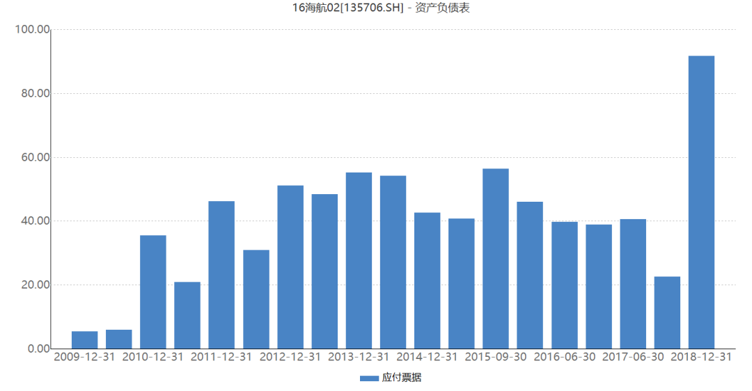 海航债违约交银信托逾期一个亿!应付票据飙升到90亿