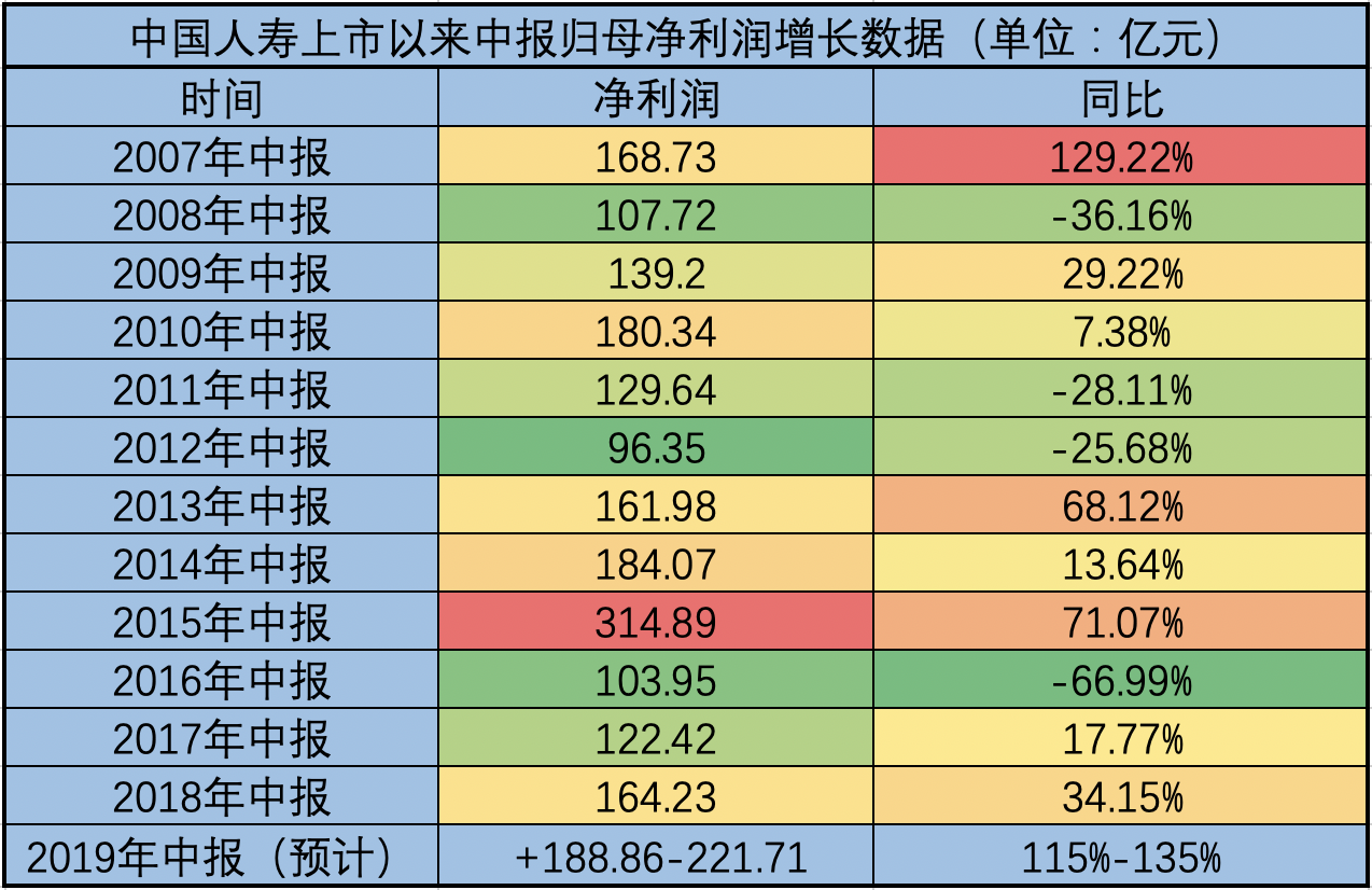 中国人寿归母净利润增幅创12年高点