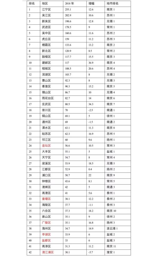 江苏政信攻最强gong略：最全江苏区县财政排名分析