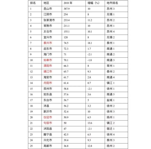 江苏政信攻最强gong略：最全江苏区县财政排名分析