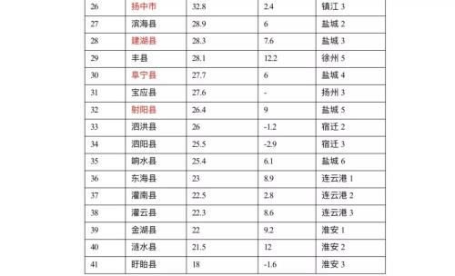 江苏政信攻最强gong略：最全江苏区县财政排名分析