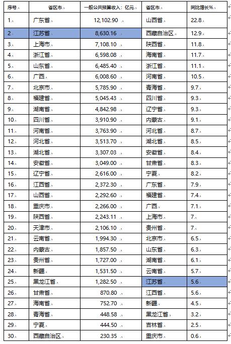 江苏政信攻最强gong略：最全江苏区县财政排名分析