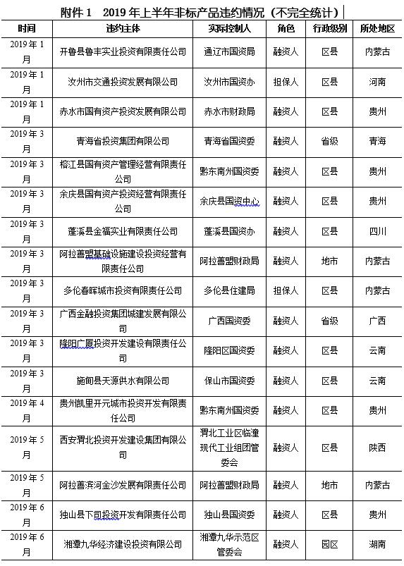 联合信用评级：城投企业非标产品违约事件同期增1倍多 多为信托计划