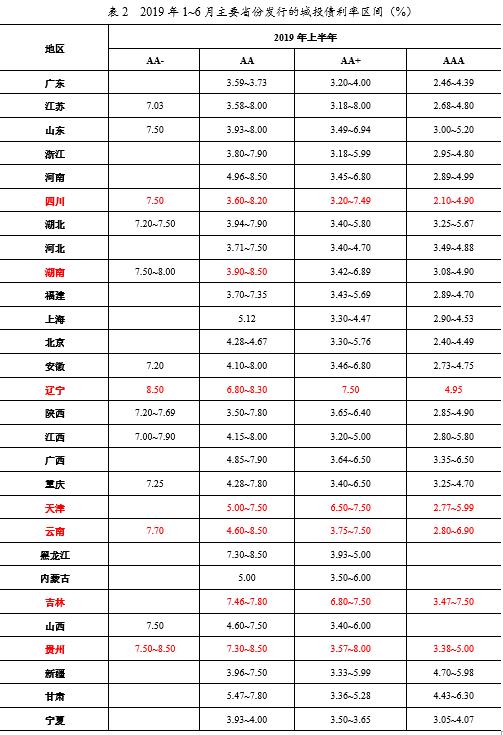 联合信用评级：城投企业非标产品违约事件同期增1倍多 多为信托计划