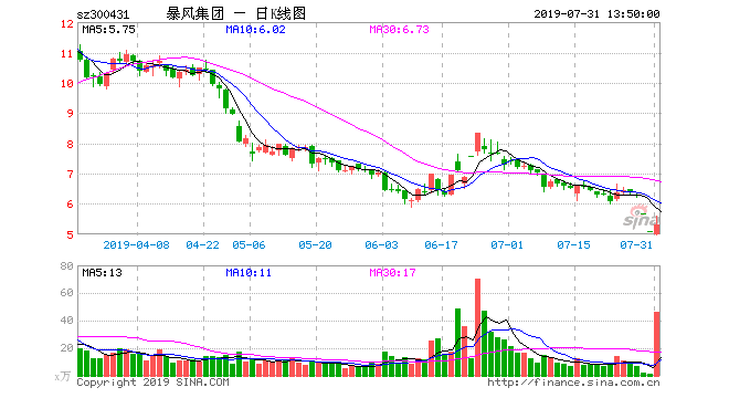 暴风系投资频亏 冯鑫通过国通信托承担劣后LP份额