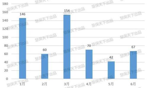 2019保险业半年度报告（财险篇）：车险占比降至59%