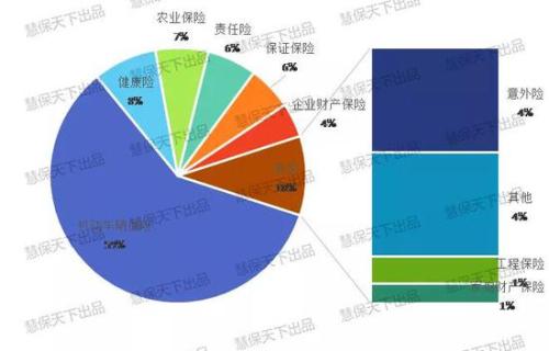 2019保险业半年度报告（财险篇）：车险占比降至59%