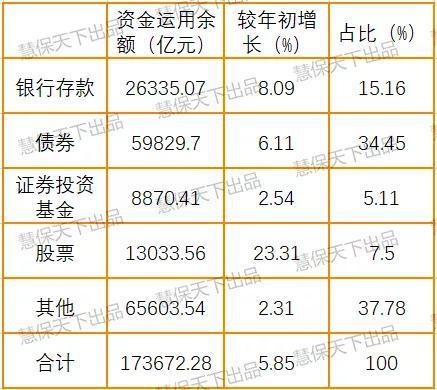 2019保险业半年度报告（财险篇）：车险占比降至59%