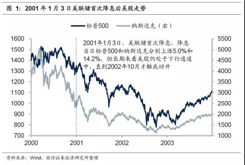 降息刷屏！ 降息后各类资产会怎么走？机构们快“吵翻了”