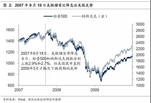 降息刷屏！ 降息后各类资产会怎么走？机构们快“吵翻了”