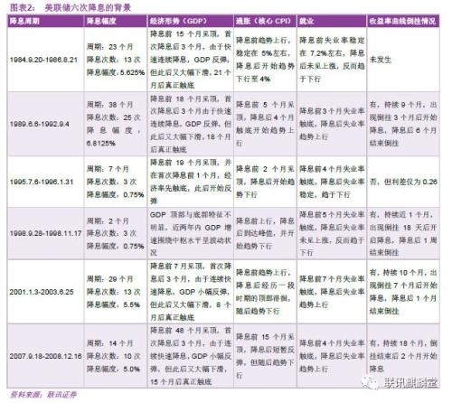 降息刷屏！ 降息后各类资产会怎么走？机构们快“吵翻了”