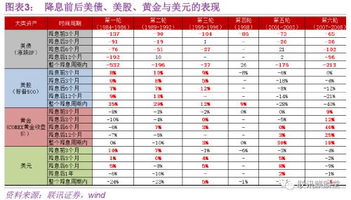 降息刷屏！ 降息后各类资产会怎么走？机构们快“吵翻了”