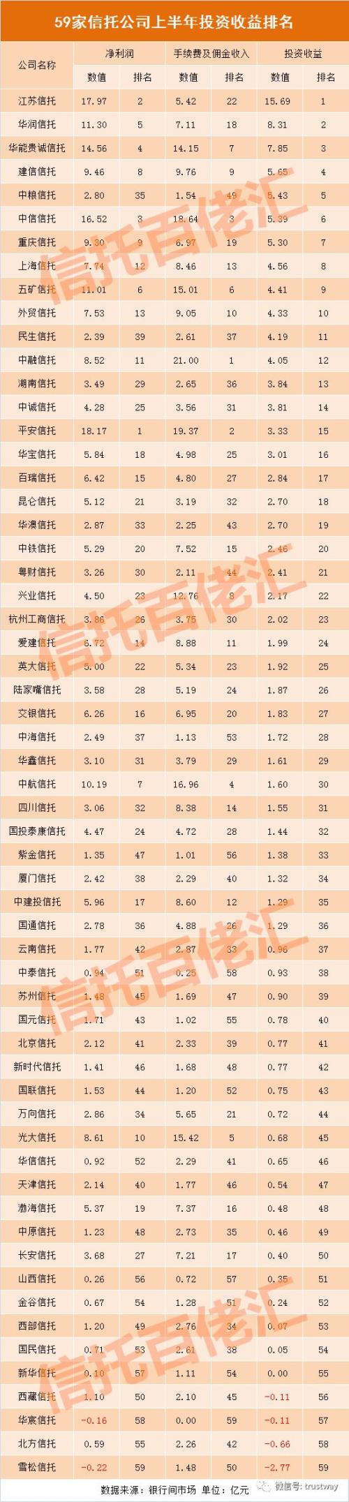 59家信托公司上半年投资收益排名!有赚16亿的 有亏3亿的 …