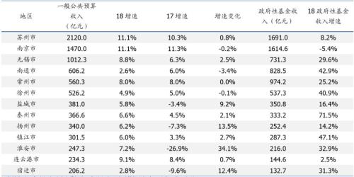 江苏政信最强攻略--最全江苏区县财政排名分析