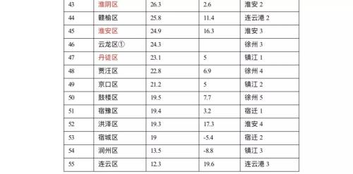 江苏政信最强攻略--最全江苏区县财政排名分析