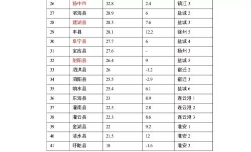 江苏政信最强攻略--最全江苏区县财政排名分析