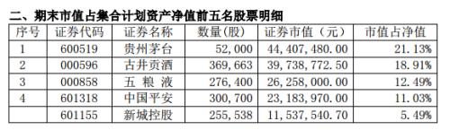 揭秘但斌旗下产品：茅台五粮液占4成仓 躲过新城控股