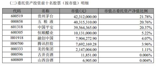 揭秘但斌旗下产品：茅台五粮液占4成仓 躲过新城控股